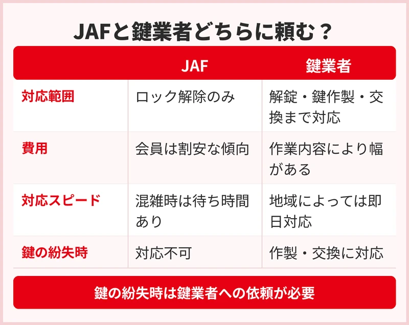 JAFと鍵業者、どちらに頼めばいい
