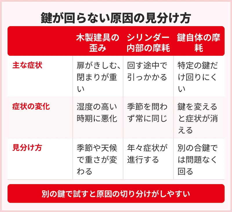 湿気・木製建具・シリンダーはどう関係している