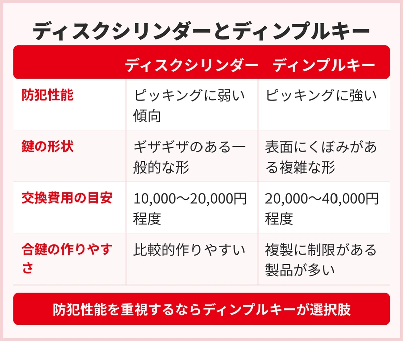 ディスクシリンダーとディンプルキーの違い
