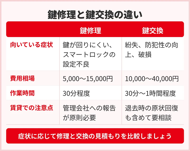 鍵修理と鍵交換、どちらを選べばいい