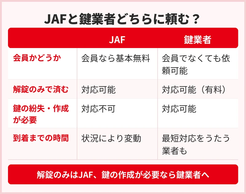 JAFと鍵業者、どちらに頼めばいい