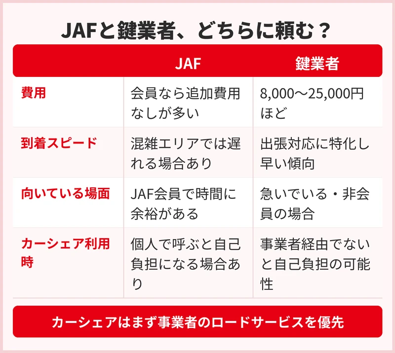 インロック時にJAFと鍵業者、どちらに頼むべき