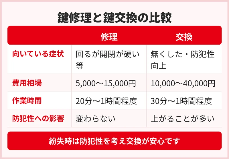 鍵修理と鍵交換、どちらを選ぶべき