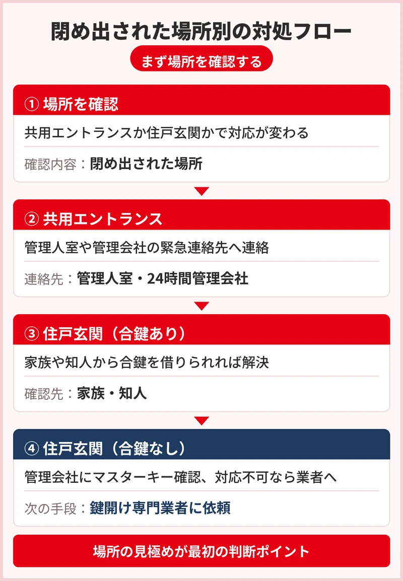オートロックに閉め出されたときの応急対処