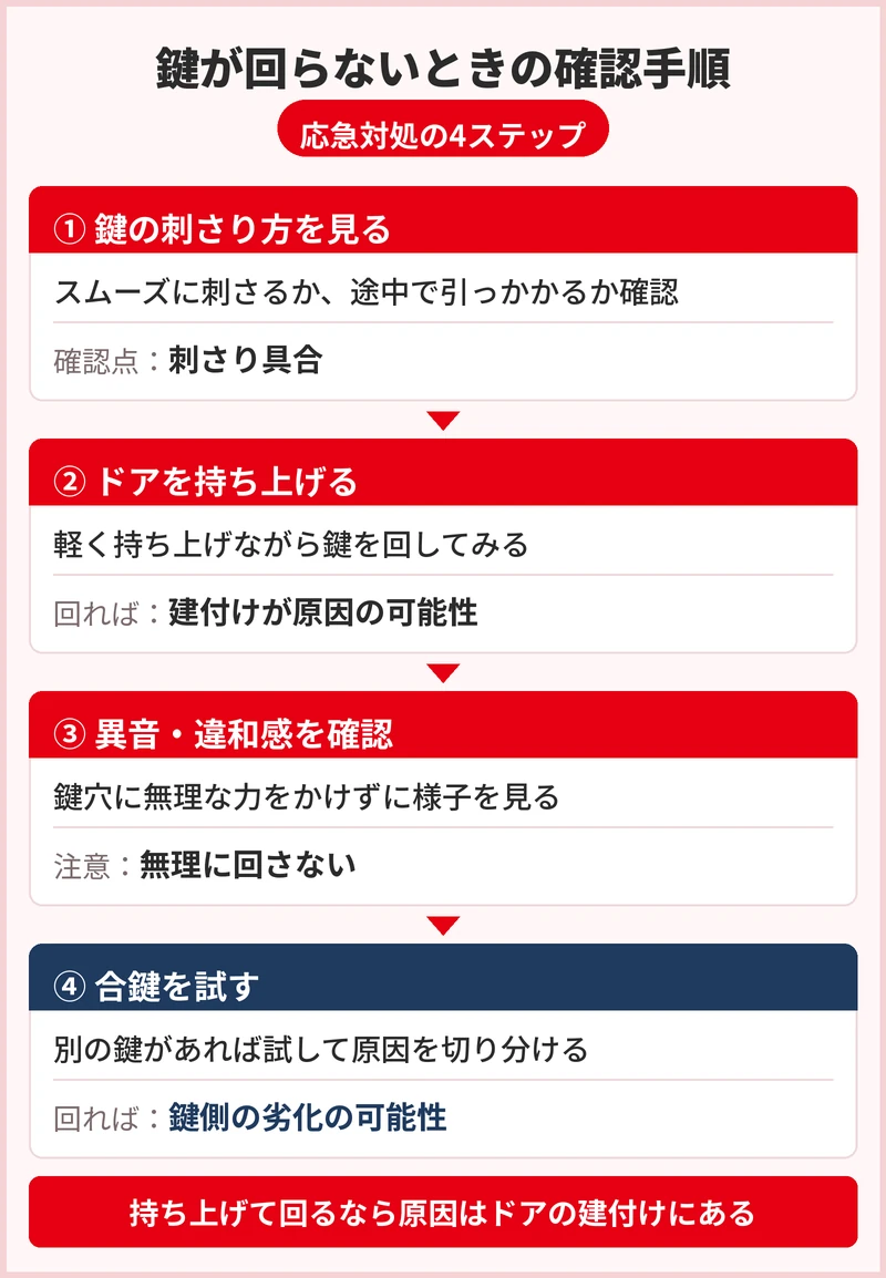 玄関の鍵が開かない・閉まらないときの応急対処