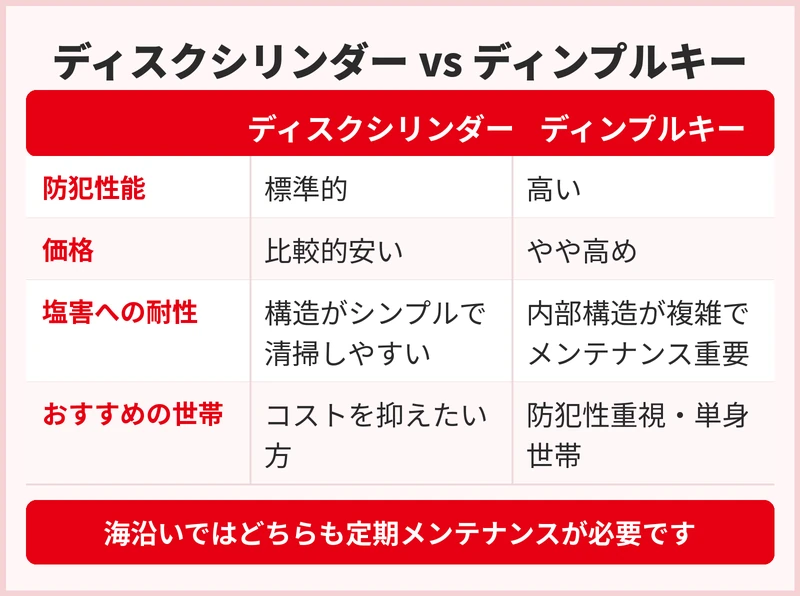 ディスクシリンダーとディンプルキーはどちらを選ぶべき